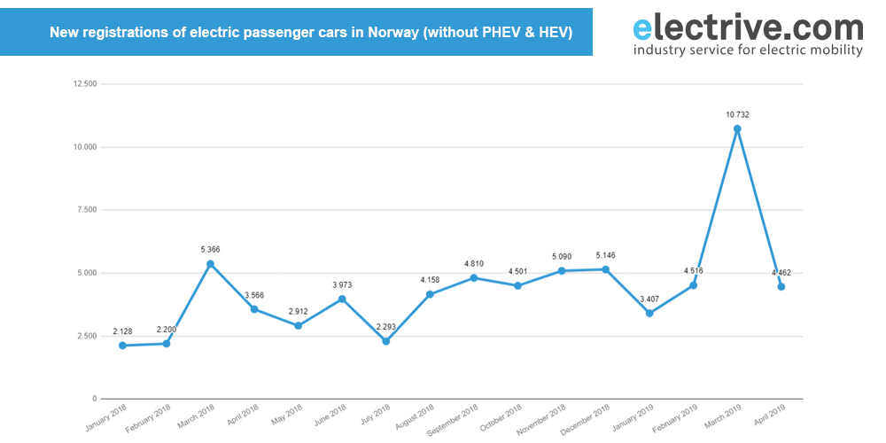norway-new-passenger-cars-january-2018-april-2019